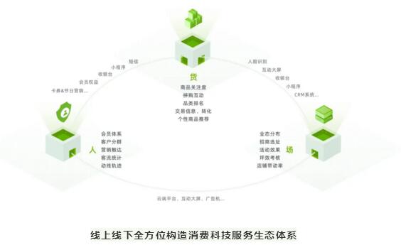 線上線下全方位構(gòu)造消費(fèi)科技服務(wù)生態(tài)體系