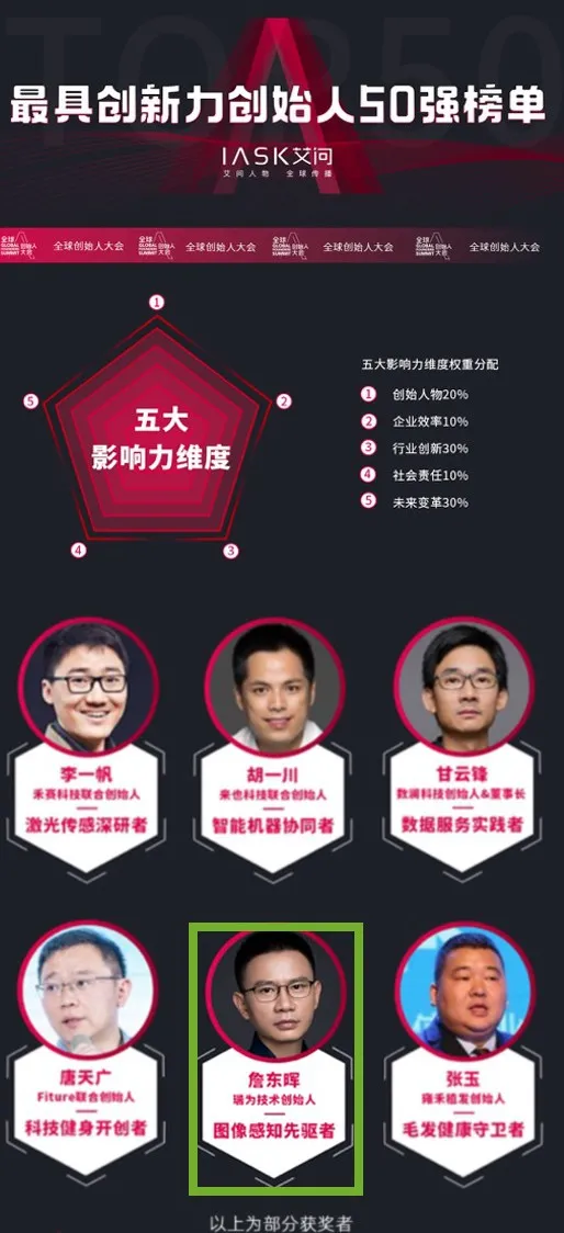 瑞為創(chuàng)始人詹東暉榮膺「最具創(chuàng)新力創(chuàng)始人50強(qiáng)榜單」