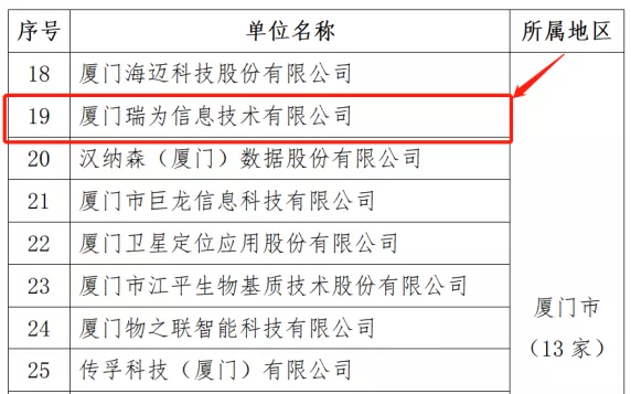 瑞為技術(shù)選入福建省第六批省級(jí)新型研發(fā)機(jī)構(gòu)