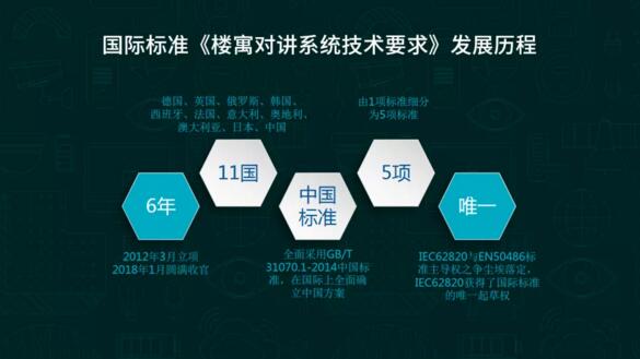 國際標(biāo)準(zhǔn)《樓宇對講系統(tǒng)技術(shù)要求》發(fā)展歷程