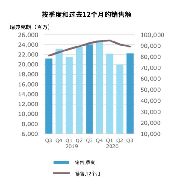 換季度和過去12個(gè)月的銷售額