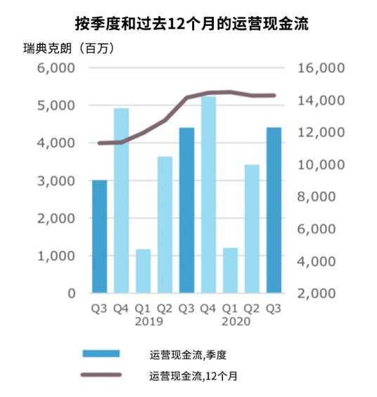換季度和過去12個(gè)月的運(yùn)營現(xiàn)金流