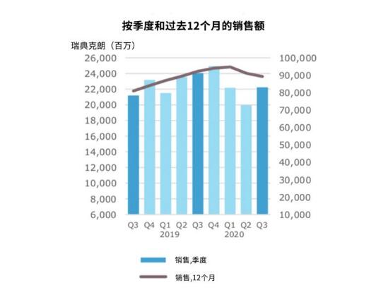 亞薩合萊集團(tuán)第三季度財(cái)報(bào)，數(shù)據(jù)顯示復(fù)蘇勢(shì)頭良好