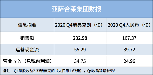亞薩合萊集團2020年第四季度財報顯示發(fā)展勢頭良好