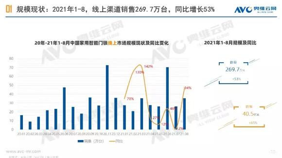 2021年1-8月中國智能鎖線上市場總結報告