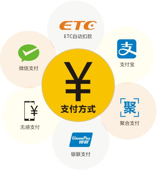 南站停車則實(shí)現(xiàn)了人工繳費(fèi)、掃碼繳費(fèi)、ETC繳費(fèi)三種繳費(fèi)模式并存